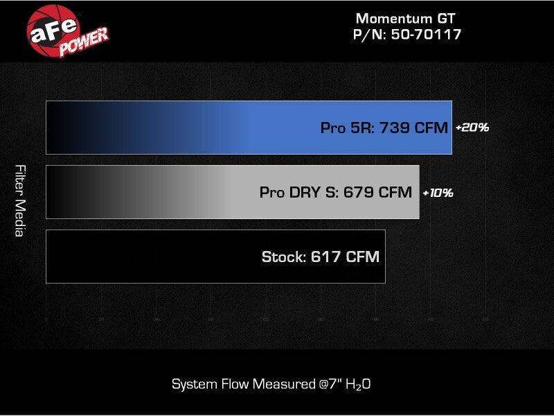 aFe 24-25 Ford Mustang GT V8 5.0L Momentum GT Cold Air Intake System w/ Pro DRY S Filter