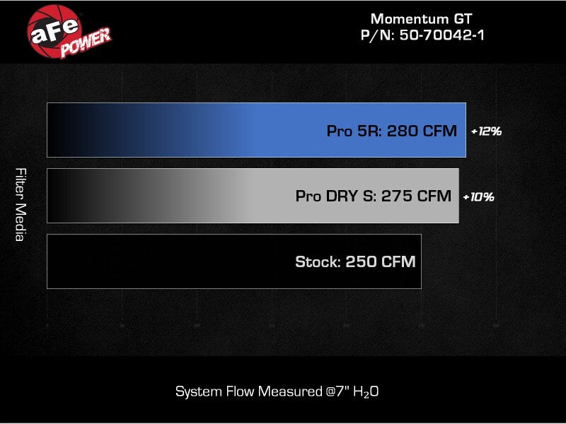 aFe Momentum GT Cold Air Intake System w/ Pro 5R Filter GM Trucks 1500 19-26 L4-2.7L (t)