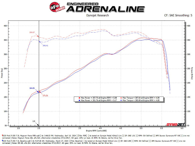 aFe 20-22 Ford F-250/F-350 V8-3.7L Magnum FORCE Stage-2 Intake System