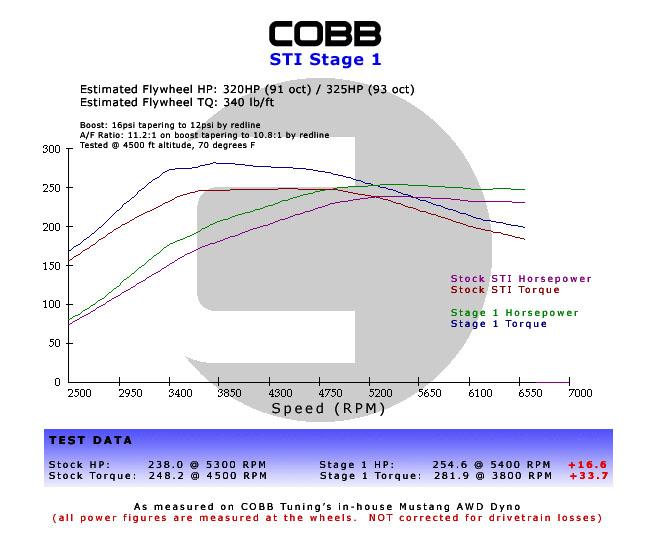 Subaru LGT / OBXT Stage 1+ Power Package w/V3