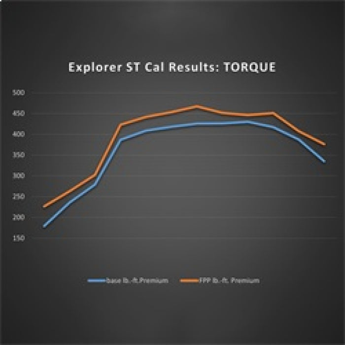 Ford Racing 20-22  Ford Explorer ST 3.0L EcoBoost Performance Calibration