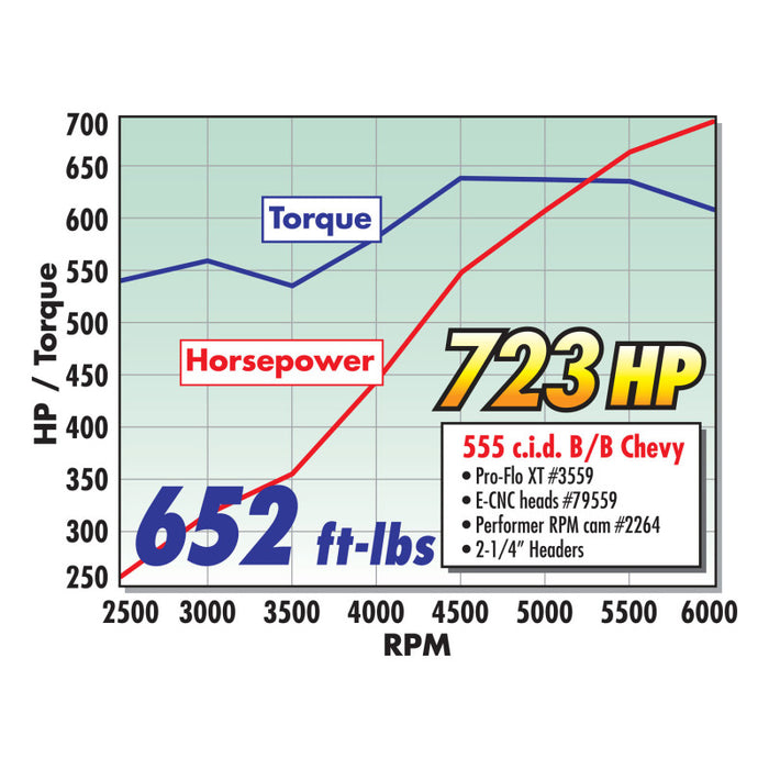 Edelbrock Rollin Thunder Camshaft Hydraulic Roller Gen Vi B/B Chevy 500+ CI