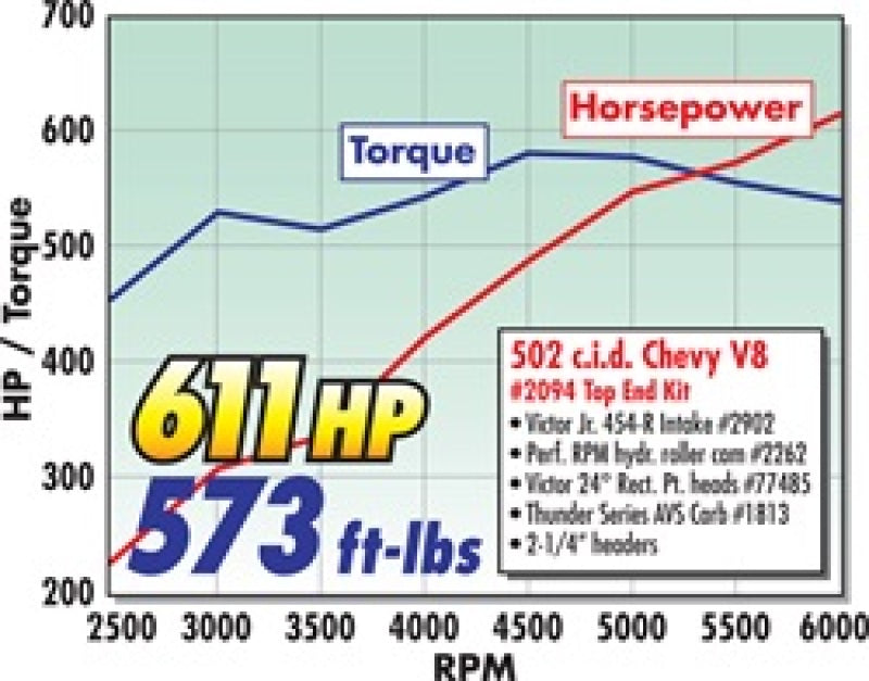 Edelbrock Power Package Top End Kit BBC 502 CI Hydraulic Roller Camshaft 600+ Hp